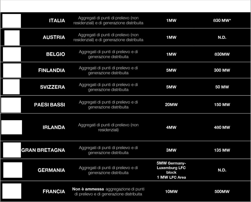 all Austria ed al Belgio, presenta una soglia minima di potenza modulabile pari a 1 MW (Francia e Paesi Bassi richiedono rispettivamente 10 MW e 20 MW) ed ha consentito una partecipazione importante