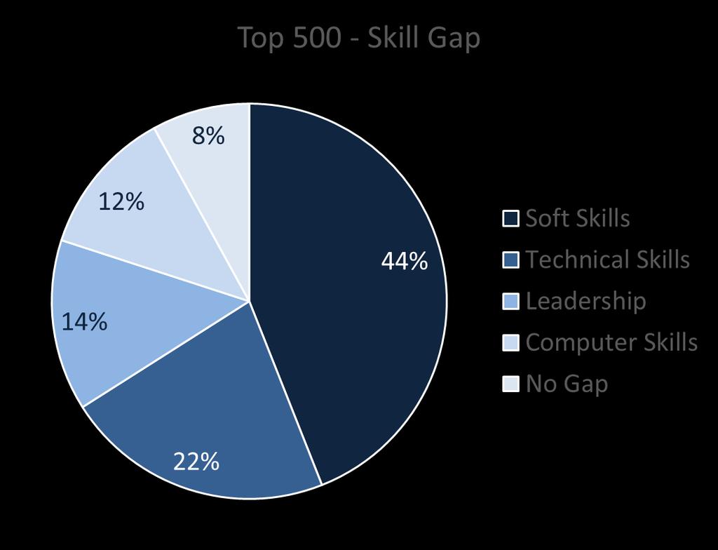 La Lead Generation come Processo Soft Skills 40% Source: OECD Individui che utilizzano Software in ufficio ma non