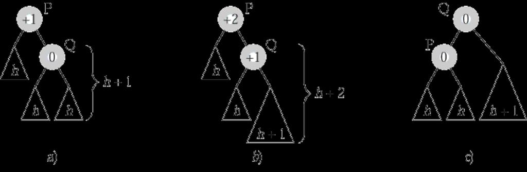 inserimento in AVL rotazioni negli AVL 1. inserire nuovo nodo come in un BST classico il nuovo nodo diviene una foglia 2.