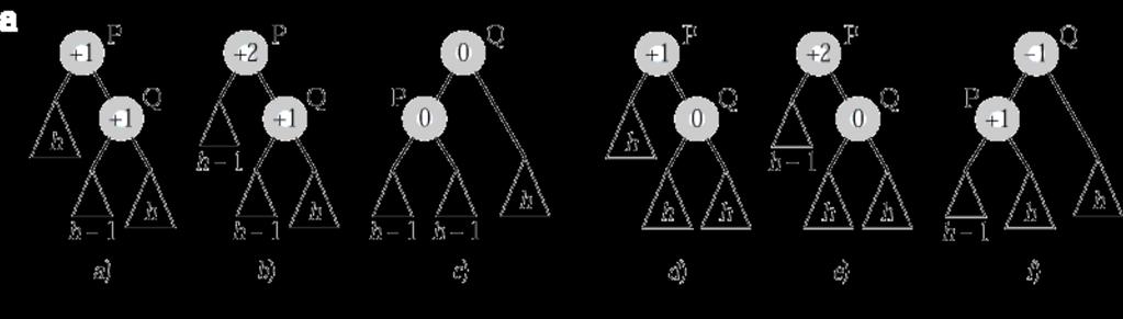 rotazione doppia (SD) inserimento negli AVL/costo AvlNode doublewitrigtcild(avlnode k1){ k1.rigt=rotatewitleftcild(k1.rigt); return rotatewitrigtcild(k1);!