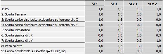Tipo di carico Tipo di suolo terreno puramente attritivo Statico B,C,D,E q SLU t/m² 25,08 q SLU dan/cm² 2,51 5 CRITERI DI VERIFICA 5.
