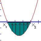 DISEQUAZIONE DI SECONDO GRADO I CASO: DELTA >0 L EQUAZIONE ASSOCIATA HA 2 SOLUZIONI REALI E DISTINTE X 1 e X 2 la parabola corrispondente è SECANTE