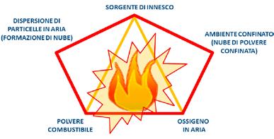 o o o deve avere una determinata granulometria (inferiore a 0,5 mm) la sua concentrazione deve ricadere nell'intervallo definito di esplodibilità necessita di un innesco Figura 7: pentagono del fuoco