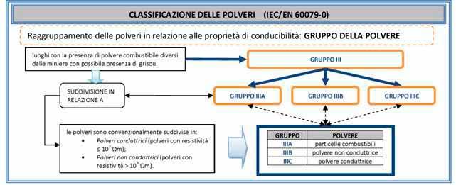 2.3.3 - TEMPERATURA DI INFIAMMABILITA' Nel caso delle polveri, sono importanti due differenti valori di temperatura: T ci (IT ignition temperature) - temperatura minima di accensione di una nube di