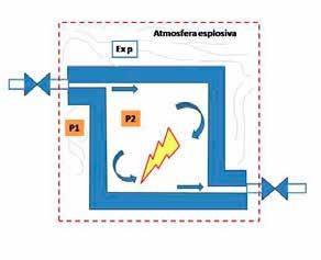 8 - SOVRAPRESSIONE INTERNA Ex-p L'Ex-p è un modo di protezione usato per apparecchiature elettriche di grandi dimensioni e potenze elevate (come motori e generatori), quadri di strumentazione e