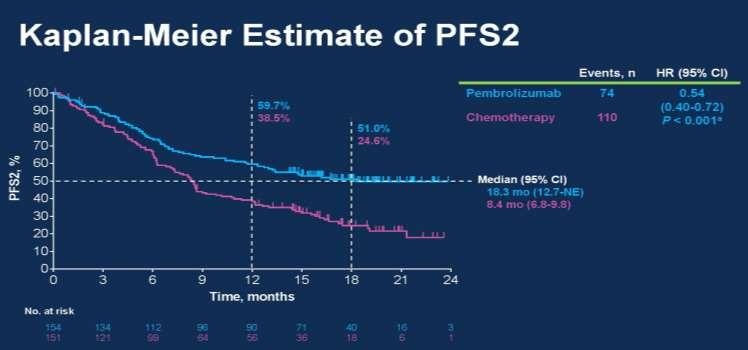 Up-date from ASCO Kaplan-Meier Estimate of PFS2 2017: