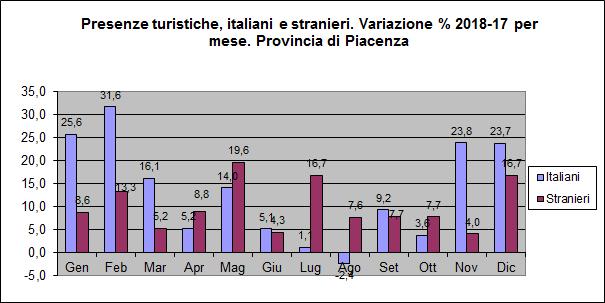 A livello territoriale invece, i movimenti turistici si sono concentrati nel 2018 per il 56-58% nel capoluogo Piacenza (quasi 157mila arrivi e 303mila presenze), mentre l Appennino (compreso Bobbio)