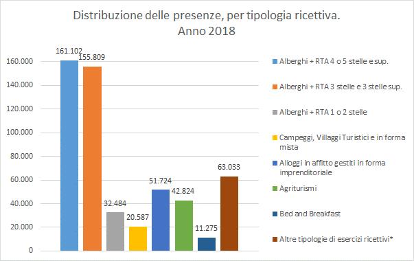 LA CONSISTENZA DELLE STRUTTURE RICETTIVE