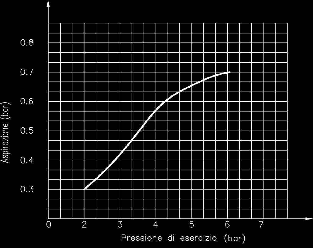 CARATTERISTICHE TECNICHE Pressione di esercizio 1 10 bar Fluido di lavoro Vuoto Fluido di alimentazione Aria compressa