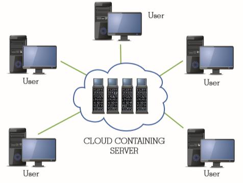 ARCHITETTURA DI UN SISTEMA CLOUD L architettura informatica di un sistema di cloud computing prevede uno o più server reali, generalmente in architettura a d a