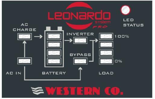 Verificare sull energy manager (figura sotto) i led accesi: Led AC charge acceso ricarica da fotovoltaico esistente grid-connected Led ACin acceso presenza rete in ingresso Led Battery acceso