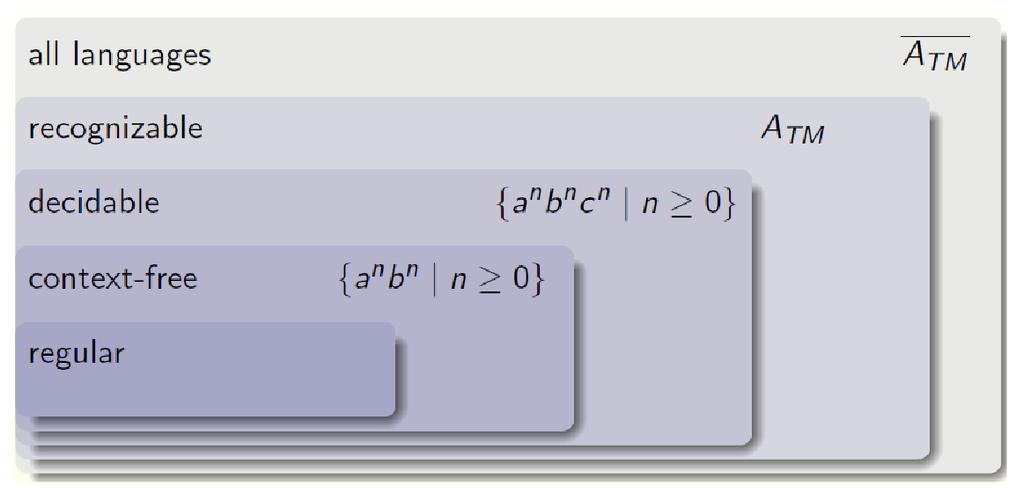 gerarchia dei linguaggi/modelli computazionali Complemento L di un linguaggio L è l insieme delle stringhe / L.