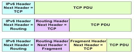 Header Payload Length (16 bits): lunghezza della parte dati del datagram in ottetti (a differenza dell IPv4 non comprende l intestazione).