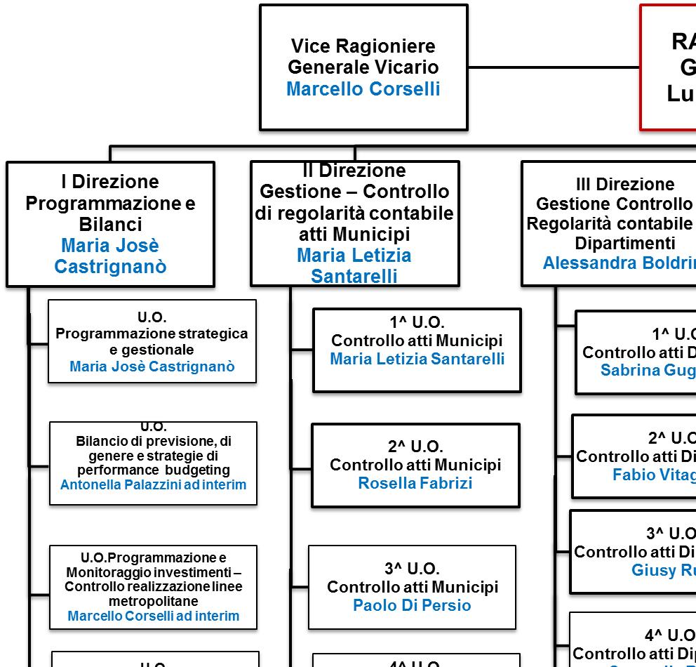 PROGRAMMA DELLA STRUTTURA RAGIONERIA GENERALE (codice