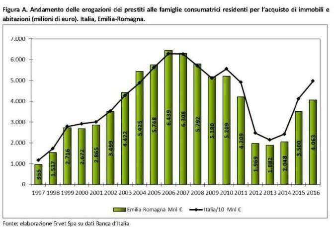 Le condizioni di credito alle famiglie consumatrici e alle imprese Analisi periodo 2012-2016 per Emilia-Romagna, Italia, Nord-est Nel corso del 2016 la ripresa della domanda per l acquisto di