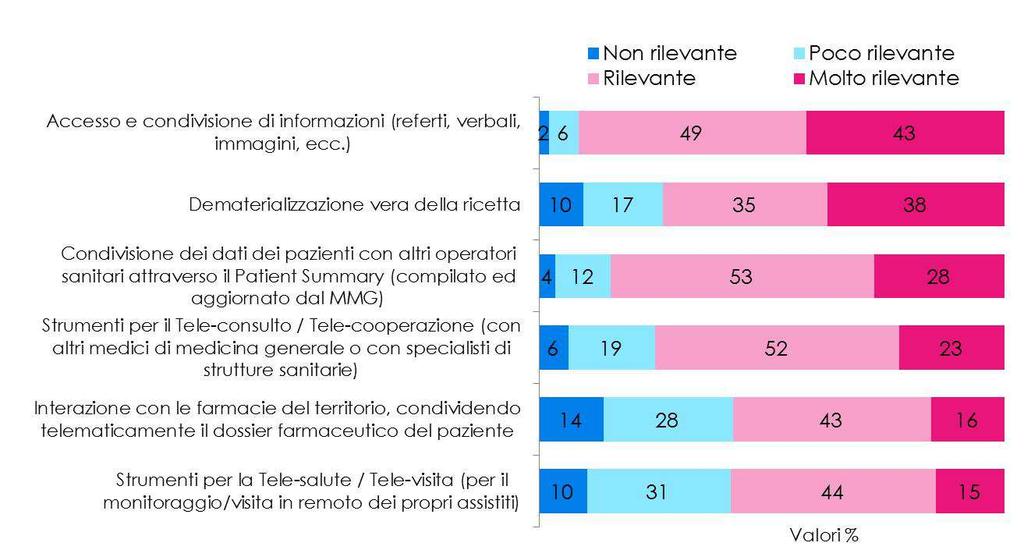 le farmacie del territorio per condividere telematicamente il dossier farmaceutico del paziente dal 59%, l uso di strumenti per la Tele-salute / Tele-visita (per il monitoraggio/visita in remoto dei