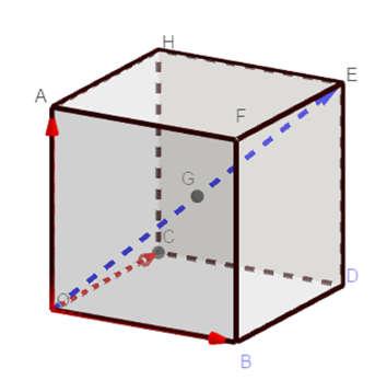 Sommndo i tre vettori OA, OB, OC si ottiene il vettore che congiunge O l suo estremo opposto E, ovvero OE è un digonle del cubo, e il suo punto medio, G, è il centro dell ser d esso circoscritt.