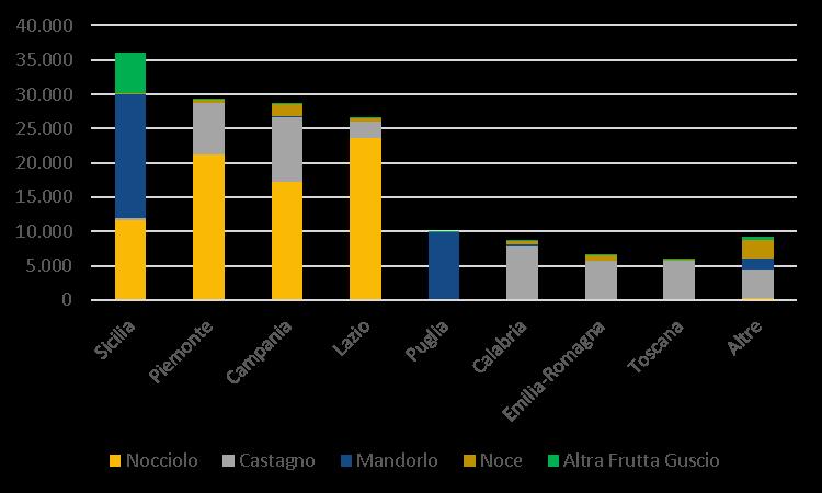 700 ettari (27%) mandorlo 29.900 ettari (19%) noce 7.