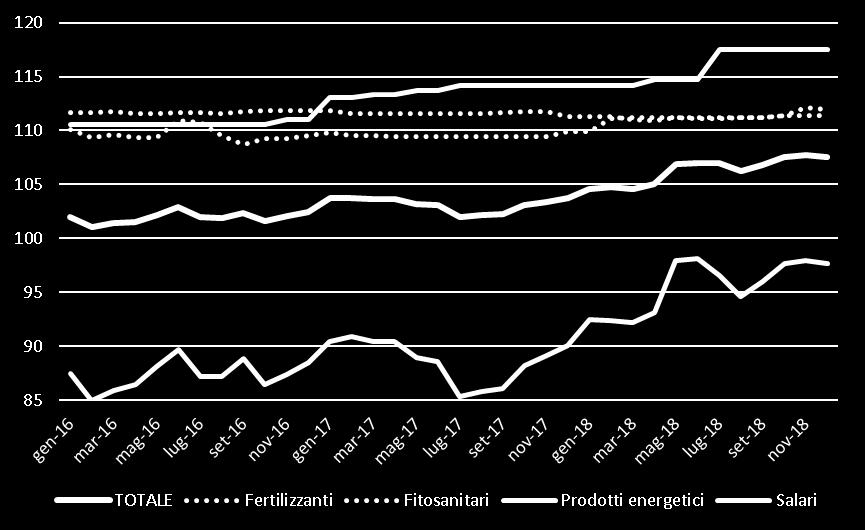 I COSTI DI PRODUZIONE INDICE DEI PREZZI DEI MEZZI CORRENTI PER LA COLTIVAZIONE DI FRUTTA A GUSCIO Variazione dell Indice, 2018 su 2017: +3,2% Anno 2010 = 100 Fertilizzanti +1,7% Fitosanitari -0,04%