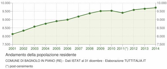 Quozienti generici di natalità e mortalità al 31 dicembre 2014 (*) Comune Popolazione Nati Morti Nati/pop Morti/pop Bagnolo in Piano 9.714 86 105 0,88% 1,08% Cadelbosco di Sopra 10.