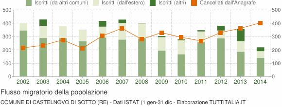 Flusso migratorio della popolazione Il grafico in basso visualizza il numero dei trasferimenti di residenza da e verso il comune di Castelnovo di Sotto negli ultimi anni.