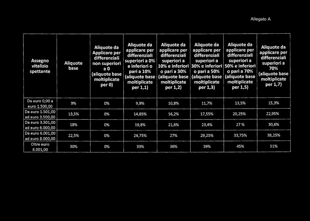 500,00 Da euro 1.501,00 ad euro 3.500,00 Da euro 3.501,00 ad euro 6.000,00 Da euro 6.001,00 ad euro 8.000,00 Oltre euro 8.