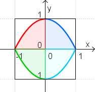 Punto 1 La funzione definita e continua nell intervallo [0,1], che soddisfa le condizioni: a, b, c è: +. Infatti: a) 01 ; b) 10 ; c) 0< <1 ; 0< +1<1 ; 1< <1 1 ; 1< <0 ; 1>>0 ; 0<<1.