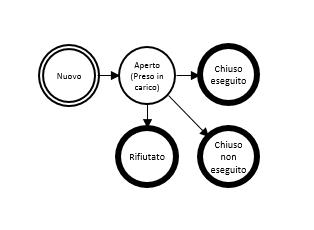 Ogni stato di lavorazione e ogni operazione sul ticket, infatti, come indicato nella circolare n., viene tracciato dal sistema.