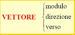 I ettori Un grndezz fisic è un ettore qundo per definirl completmente è necessrio