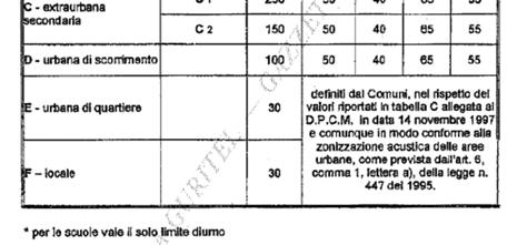 INTENSA ATTIVITA UMANA V VI AREE ESCLUSIVAMENTE 65 55 70 60 70 70 5 db(a) per il periodo diurno 3 db(a) per il periodo notturno Vengono rilevati all interno degli ambienti abitativi e non applicabili