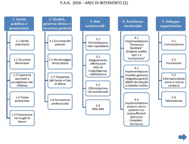 Si schematizzano di seguito, raggruppati per aree di intervento, i macro-obiettivi individuati all interno del Piano At