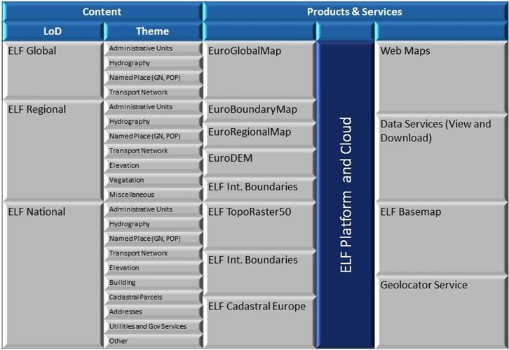 Livello multiscala dei dataset presenti a partire da un livello di dettaglio (LoD) globale (paneuropeo),