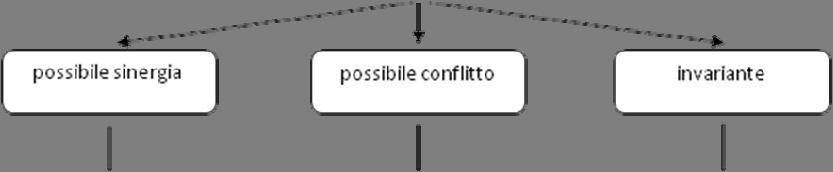 Figura 1 Diagramma di flusso del processo decisionale della misure Da ciò deriva che per ogni misura del PGRA, si potrà avere un indicazione della valutazione degli effetti della misura stessa ossia