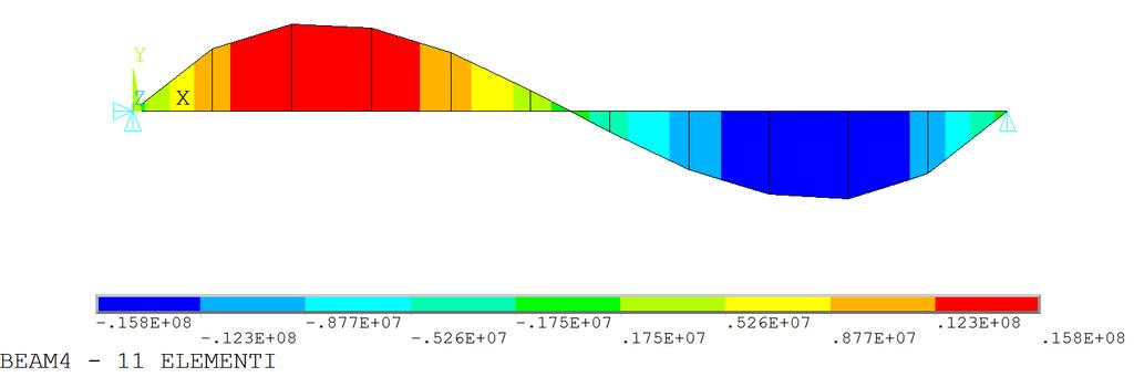ELEMETO TRAVE/18 Esempio 2: trave appoggiata con carico distribuito variabile linearmente, taglio parabolico, momento