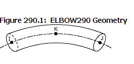 Tubo curvilineo: ELEMETI PIPE /5 L elemento è monodimensionale, l arco descritto da 3 nodi (l angolo