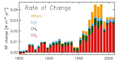 Variazione gas serra Caratteristiche dei principali gas a effetto serra (GHGs) GHG Formula Conc. PI* Conc. 2005 Conc. 2011 Variaz. 2011-PI (%) Variaz.