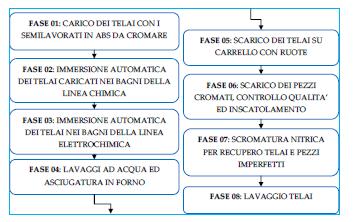 - la completa eliminazione della mordenzatura con Anidride cromica con conseguente dismissione del camino n. 1 (le emissioni afferenti alle vasche di processo chimico verranno convogliate al camino n.