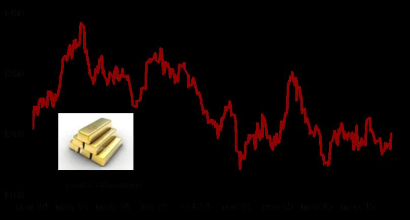 ORO 1201,9 $/o +1,93% +1,26% Balzo settimanale per l oro, tornato sopra i 1200$ grazie al deprezzamento del dollaro ed alla revisione al ribasso delle previsioni sul futuro