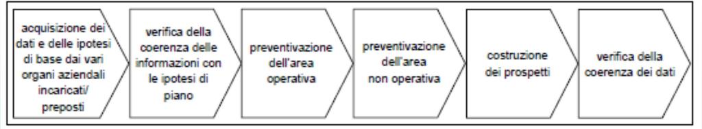 Iter della preventivazione economica-finanziaria fonte: Eutekne, Collana Piero Piccatti