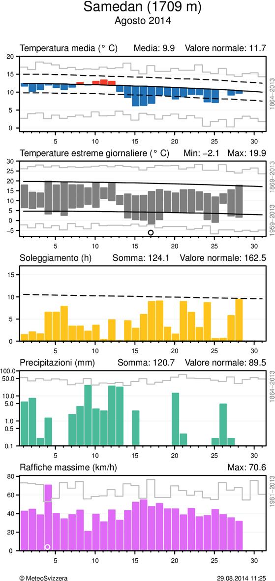 Per la temperatura media, nel grafico è evidenziato lo scarto positivo o negativo dalla norma 1981-2010, mentre per gli estremi è messa in risalto l escursione dei valori.