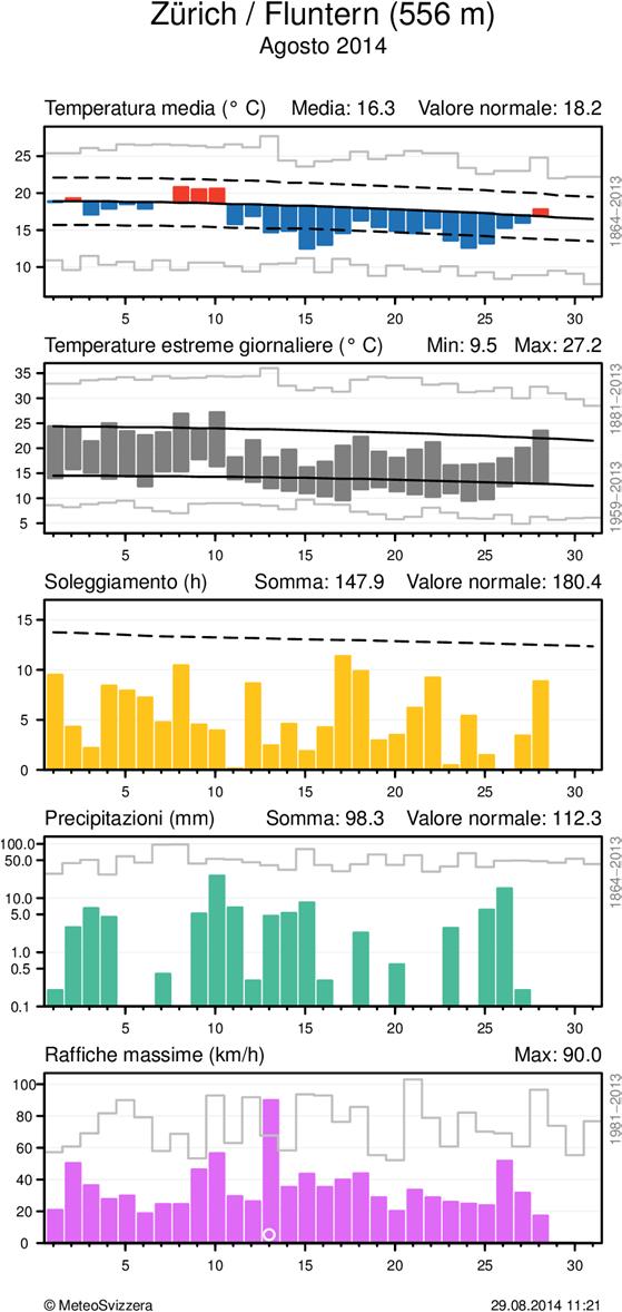 Per la temperatura media, nel grafico è evidenziato lo scarto positivo o negativo dalla norma 1981-2010, mentre per gli estremi è messa in risalto l escursione dei valori.