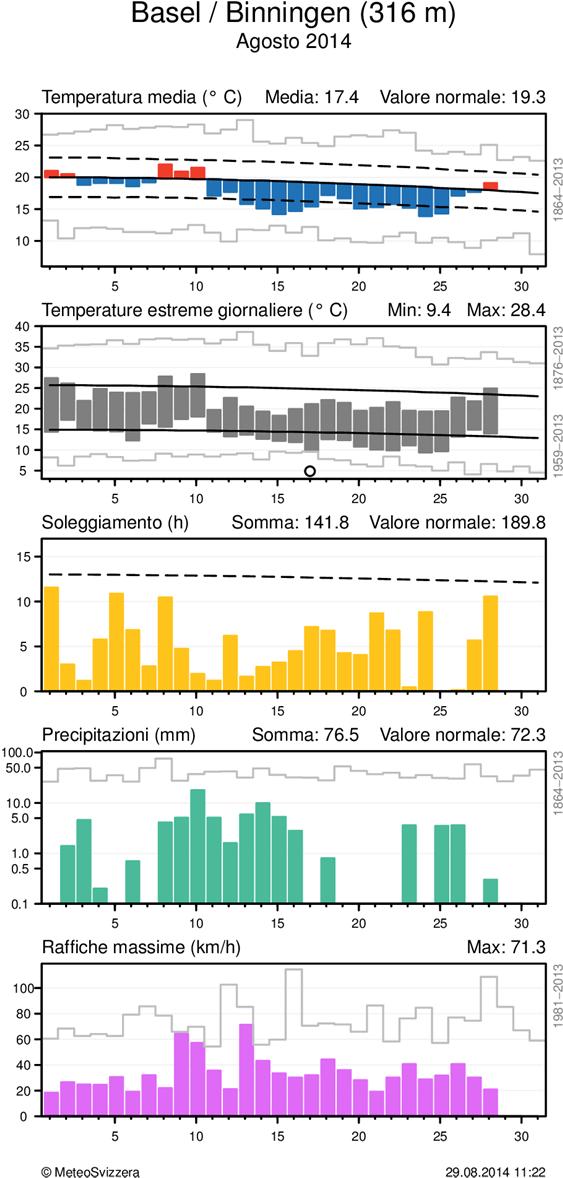 MeteoSvizzera Bollettino del clima Agosto 2014 6 Andamento giornaliero della temperatura (media e massima/minima), soleggiamento, precipitazioni e vento (raffiche) alle stazioni di