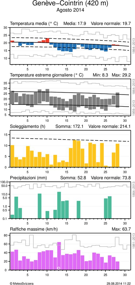 MeteoSvizzera Bollettino del clima Agosto 2014 7 Andamento giornaliero della temperatura (media e massima/minima), soleggiamento, precipitazioni e vento (raffiche) alle stazioni