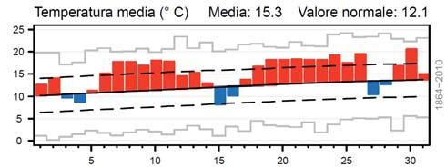 MeteoSvizzera Bollettino del clima Agosto 2014 8 Spiegazioni per l interpretazione dei grafici delle stazioni Colonne rosse/blu: temperature giornaliere sopra, risp.