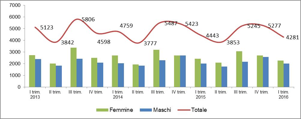 Graf. 4 Flusso delle iscrizioni ai CPI della provincia di Udine per genere, I trimestre 2013 I trimestre 2016 Le nuove iscrizioni riguardano soprattutto la classe di età compresa tra i 30 e i 54 anni
