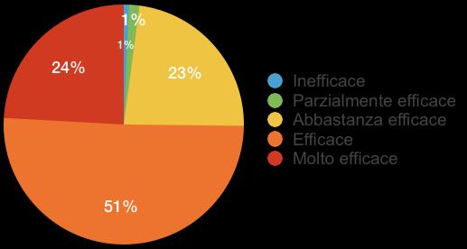 Risultati dei questionari di rilevazione compilati in data 30.11.2018. I dati sono espressi come % del totale partecipanti.