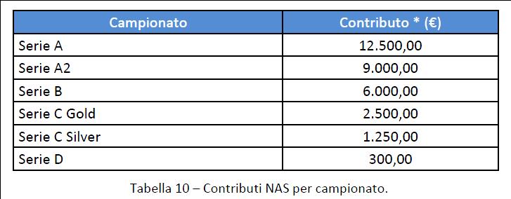 TESSERAMENTO ATLETI Campionati Senior Regionali (Serie C Gold - Silver e D) Le Società possono tesserare massimo 3 (tre) atleti di categoria senior già inseriti in Lista Elettronica o che comunque