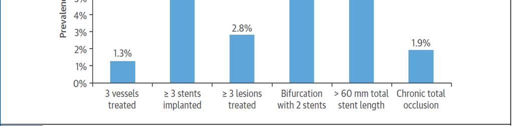 COMPLEX PCI 18% sono complexpci ; 45% ACS POST IM CV death infarto ST complex PCI short DAPT