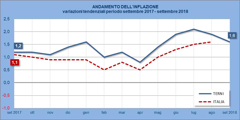 A settembre l inflazione a Terni frena e scende a 1,6%. Le rilevazioni locali infatti hanno registrato prezzi in diminuzione con variazione congiunturale che segna un -0,7% rispetto ad agosto.