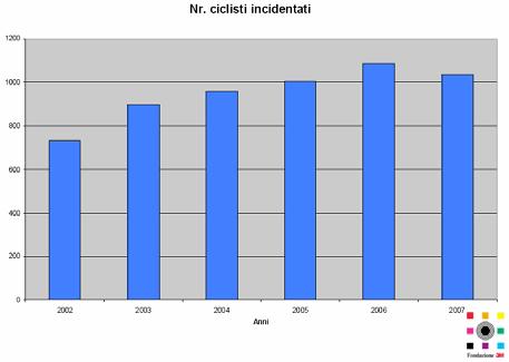 , Per quanto riguarda il numero dei ciclisti incidentati l informazione è contraddittoria: l incremento è infatti legato alla crescita del numero di ciclisti; la riduzione dell ultimo anno è relativa